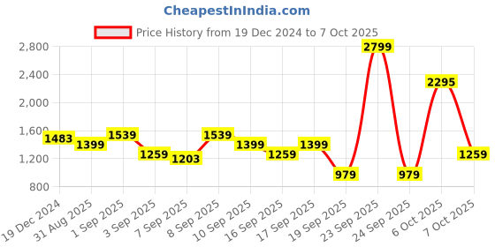 myntra.com Van Heusen Structured Shoulder Bag van heusen Price History Graph from 19 Dec 2024 to 7 Oct 2025