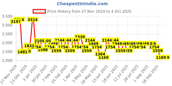 myntra.com Van Heusen Structured Shoulder Bag van heusen Price History Graph from 27 Nov 2024 to 4 Oct 2025