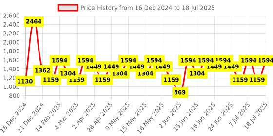 myntra.com Van Heusen Structured Shoulder Bag van heusen Price History Graph from 16 Dec 2024 to 14 Jul 2025