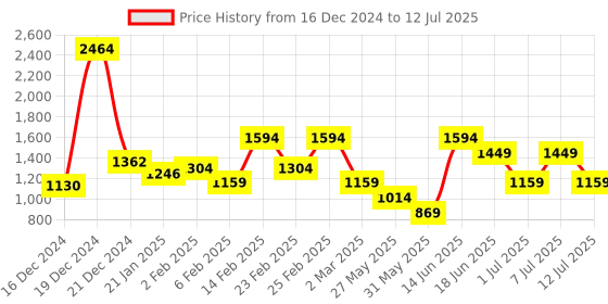 myntra.com Van Heusen Structured Shoulder Bag van heusen Price History Graph from 16 Dec 2024 to 12 Jul 2025