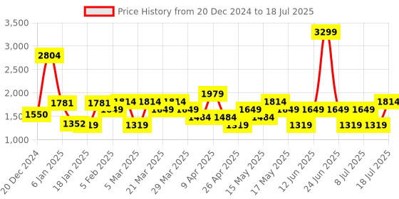 myntra.com Van Heusen Structured Shoulder Bag van heusen Price History Graph from 20 Dec 2024 to 11 Jul 2025