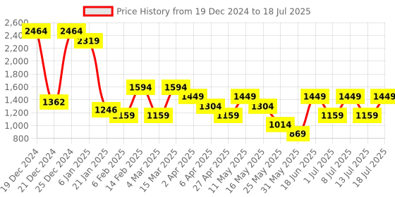 myntra.com Van Heusen Structured Shoulder Bag van heusen Price History Graph from 19 Dec 2024 to 13 Jul 2025