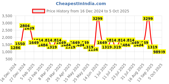 myntra.com Van Heusen Structured Shoulder Bag van heusen Price History Graph from 16 Dec 2024 to 4 Oct 2025