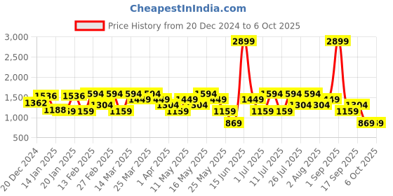 myntra.com Van Heusen Structured Shoulder Bag van heusen Price History Graph from 20 Dec 2024 to 4 Oct 2025