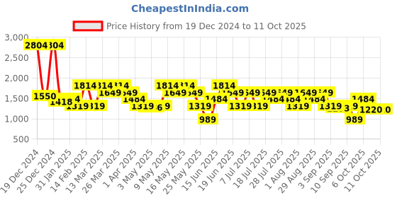 myntra.com Van Heusen Structured Shoulder Bag van heusen Price History Graph from 19 Dec 2024 to 11 Oct 2025