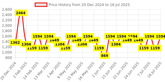 myntra.com Van Heusen Structured Shoulder Bag van heusen Price History Graph from 20 Dec 2024 to 11 Jul 2025