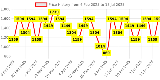 myntra.com Van Heusen Structured Shoulder Bag van heusen Price History Graph from 6 Feb 2025 to 11 Jul 2025