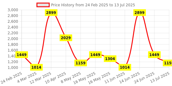 myntra.com Van Heusen Structured Shoulder Bag van heusen Price History Graph from 24 Feb 2025 to 13 Jul 2025