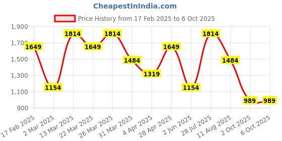 myntra.com Van Heusen Structured Shoulder Bag van heusen Price History Graph from 17 Feb 2025 to 4 Oct 2025
