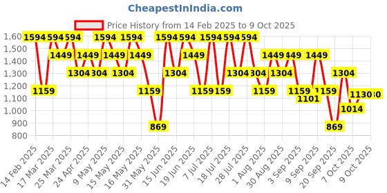 myntra.com Van Heusen Structured Shoulder Bag van heusen Price History Graph from 14 Feb 2025 to 8 Oct 2025