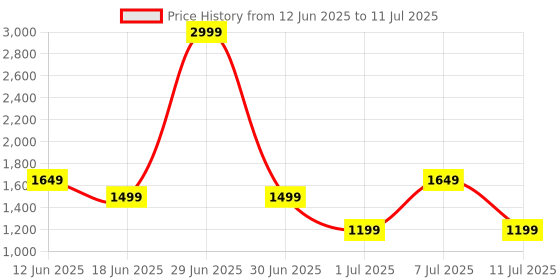 myntra.com Van Heusen Structured Shoulder Bag van heusen Price History Graph from 12 Jun 2025 to 11 Jul 2025