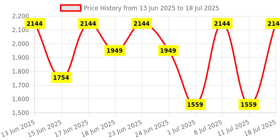 myntra.com Van Heusen Structured Shoulder Bag van heusen Price History Graph from 13 Jun 2025 to 11 Jul 2025