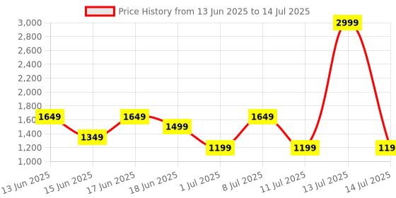 myntra.com Van Heusen Structured Shoulder Bag van heusen Price History Graph from 13 Jun 2025 to 14 Jul 2025