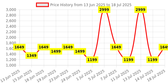 myntra.com Van Heusen Structured Shoulder Bag van heusen Price History Graph from 13 Jun 2025 to 14 Jul 2025