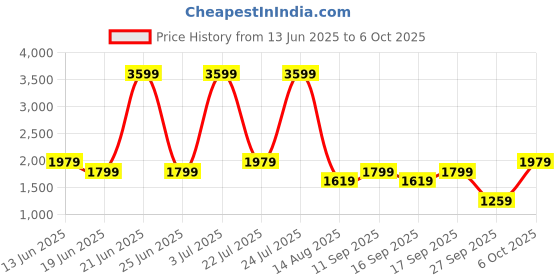myntra.com Van Heusen Structured Shoulder Bag van heusen Price History Graph from 13 Jun 2025 to 4 Oct 2025