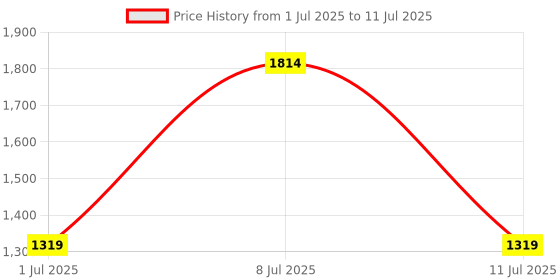 myntra.com Van Heusen Structured Shoulder Bag van heusen Price History Graph from 1 Jul 2025 to 11 Jul 2025