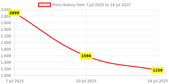 myntra.com Van Heusen Structured Shoulder Bag van heusen Price History Graph from 7 Jul 2025 to 14 Jul 2025