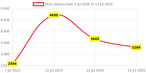 myntra.com Van Heusen Structured Shoulder Bag van heusen Price History Graph from 7 Jul 2025 to 13 Jul 2025