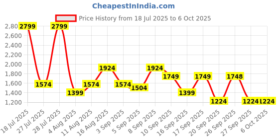 myntra.com Van Heusen Structured Shoulder Bag van heusen Price History Graph from 18 Jul 2025 to 5 Oct 2025