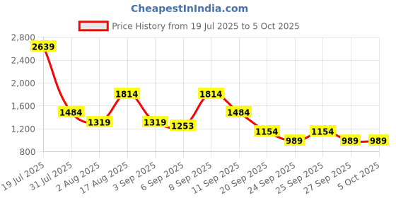 myntra.com Van Heusen Structured Shoulder Bag van heusen Price History Graph from 19 Jul 2025 to 5 Oct 2025