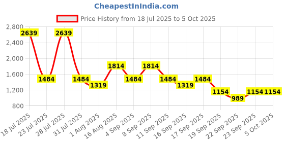 myntra.com Van Heusen Structured Shoulder Bag van heusen Price History Graph from 18 Jul 2025 to 5 Oct 2025