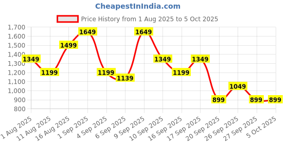 myntra.com Van Heusen Structured Shoulder Bag van heusen Price History Graph from 1 Aug 2025 to 4 Oct 2025
