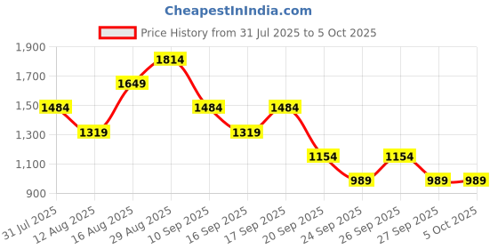 myntra.com Van Heusen Structured Shoulder Bag van heusen Price History Graph from 31 Jul 2025 to 4 Oct 2025