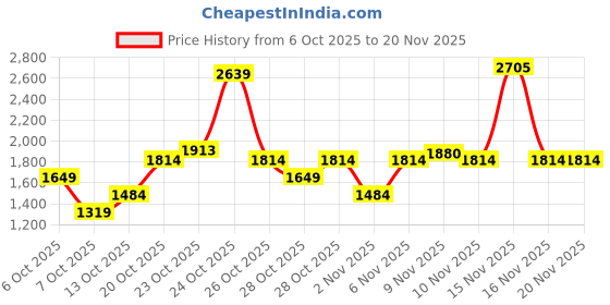 myntra.com Van Heusen Structured Shoulder Bag van heusen Price History Graph from 6 Oct 2025 to 20 Nov 2025