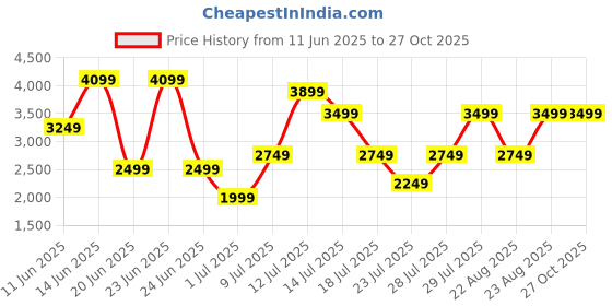 myntra.com Van Heusen Structured Shoulder Bag with Panelled Detail van heusen Price History Graph from 11 Jun 2025 to 26 Oct 2025