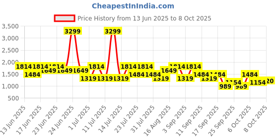 myntra.com Van Heusen Structured Shoulder Bag with Quilted Detail van heusen Price History Graph from 13 Jun 2025 to 8 Oct 2025