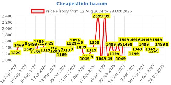 myntra.com Van Heusen Structured Sling Bag van heusen Price History Graph from 12 Aug 2024 to 28 Oct 2025