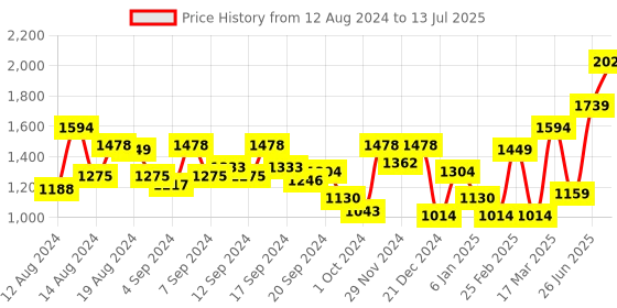 myntra.com Van Heusen Structured Sling Bag van heusen Price History Graph from 12 Aug 2024 to 13 Jul 2025