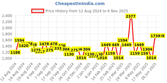 myntra.com Van Heusen Structured Sling Bag van heusen Price History Graph from 12 Aug 2024 to 6 Nov 2025