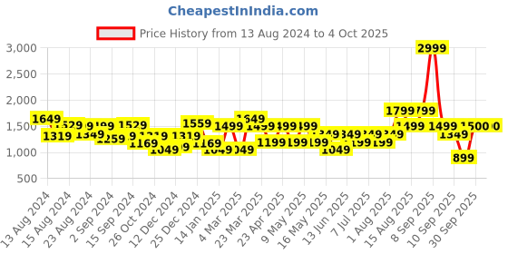 myntra.com Van Heusen Structured Sling Bag van heusen Price History Graph from 13 Aug 2024 to 4 Oct 2025