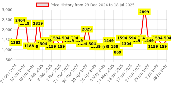 myntra.com Van Heusen Structured Sling Bag van heusen Price History Graph from 23 Dec 2024 to 12 Jul 2025
