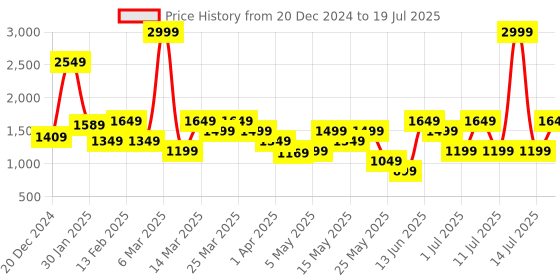 myntra.com Van Heusen Structured Sling Bag van heusen Price History Graph from 20 Dec 2024 to 14 Jul 2025