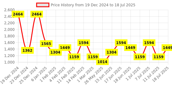 myntra.com Van Heusen Structured Sling Bag van heusen Price History Graph from 19 Dec 2024 to 11 Jul 2025