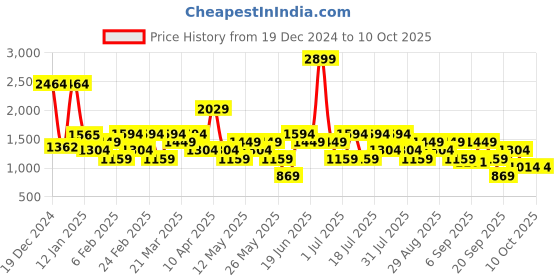 myntra.com Van Heusen Structured Sling Bag van heusen Price History Graph from 19 Dec 2024 to 9 Oct 2025