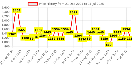 myntra.com Van Heusen Structured Sling Bag van heusen Price History Graph from 21 Dec 2024 to 11 Jul 2025
