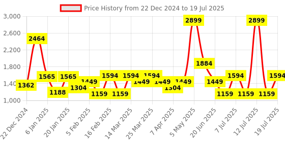 myntra.com Van Heusen Structured Sling Bag van heusen Price History Graph from 22 Dec 2024 to 13 Jul 2025