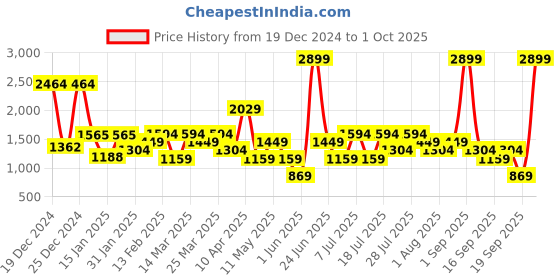 myntra.com Van Heusen Structured Sling Bag van heusen Price History Graph from 19 Dec 2024 to 1 Oct 2025