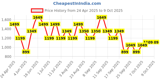 myntra.com Van Heusen Structured Sling Bag van heusen Price History Graph from 24 Apr 2025 to 9 Oct 2025