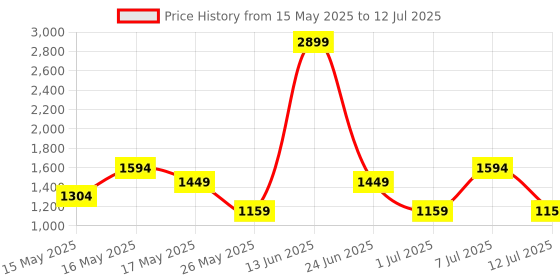 myntra.com Van Heusen Structured Sling Bag van heusen Price History Graph from 15 May 2025 to 12 Jul 2025