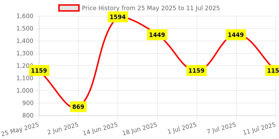myntra.com Van Heusen Structured Sling Bag van heusen Price History Graph from 25 May 2025 to 11 Jul 2025