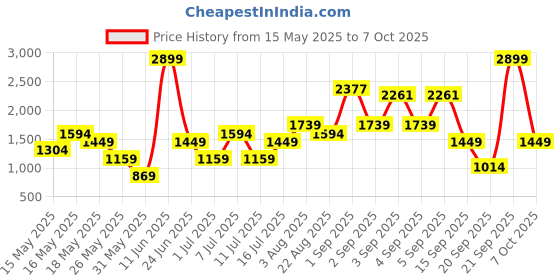 myntra.com Van Heusen Structured Sling Bag van heusen Price History Graph from 15 May 2025 to 7 Oct 2025
