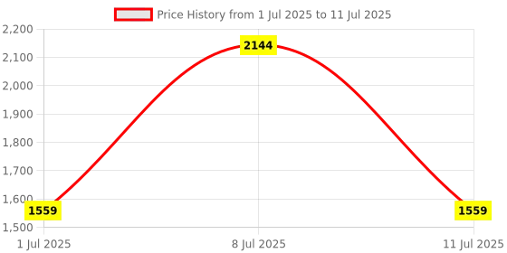 myntra.com Van Heusen Structured Sling Bag van heusen Price History Graph from 1 Jul 2025 to 11 Jul 2025