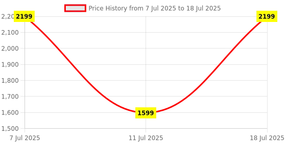 myntra.com Van Heusen Structured Sling Bag van heusen Price History Graph from 7 Jul 2025 to 11 Jul 2025