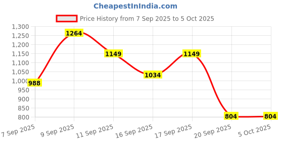 myntra.com Van Heusen Structured Sling Bag van heusen Price History Graph from 7 Sep 2025 to 5 Oct 2025
