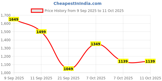 myntra.com Van Heusen Structured Sling Bag van heusen Price History Graph from 9 Sep 2025 to 11 Oct 2025