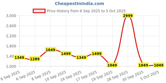 myntra.com Van Heusen Structured Sling Bag van heusen Price History Graph from 6 Sep 2025 to 5 Oct 2025
